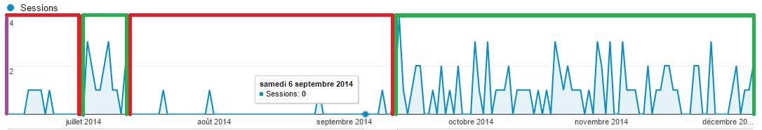 Trafic sous domaine domaine superieur